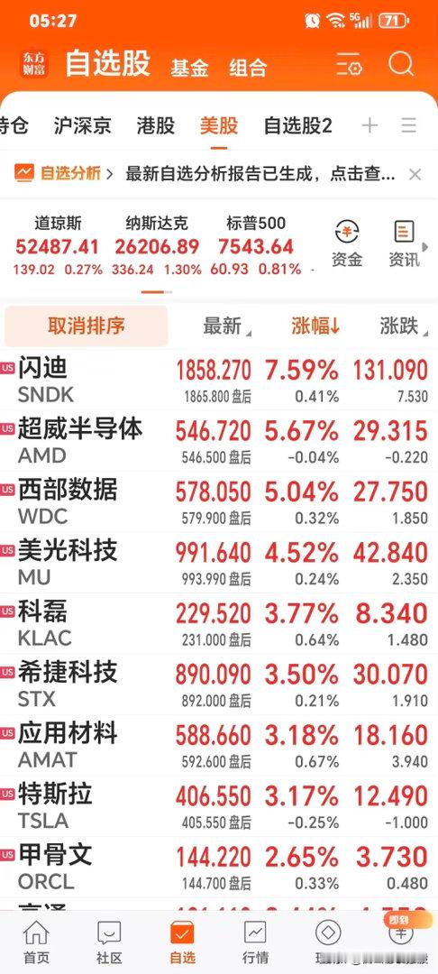 清早说几句：1.隔夜美股各指数普涨，道指+0.27%，纳指+1.3%，标普+0.