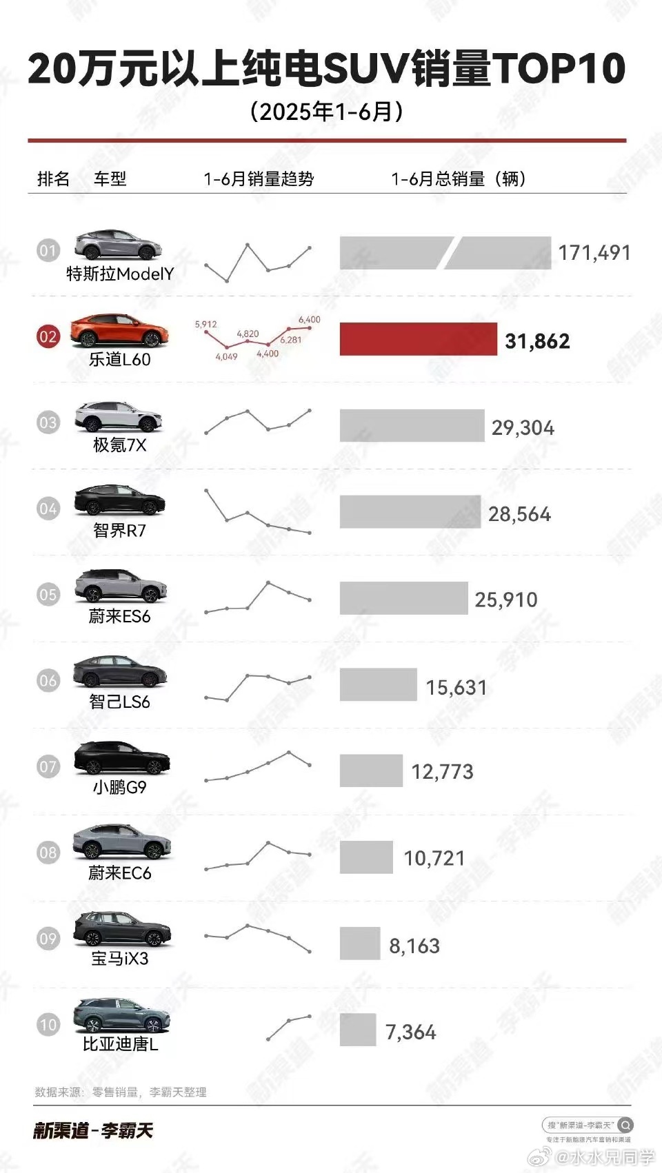 半年前人人都要踩一脚的乐道，也是不容易。水哥有话说 ​​​