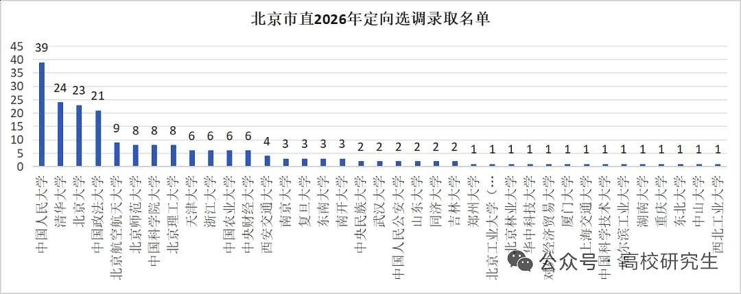 深夜图书馆那个总爱揉眉心的人大女孩，昨天发了句“轻舟已过”。
我翻开北京选调名单