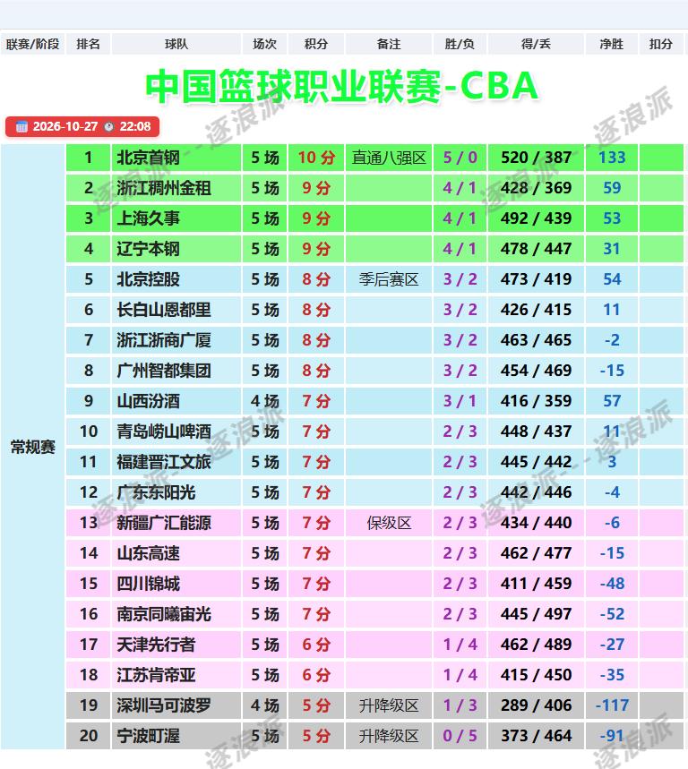 CBA第五轮，北京成为唯一全胜的球队，浙江、上海、辽宁4胜1负紧随其后，5队取得