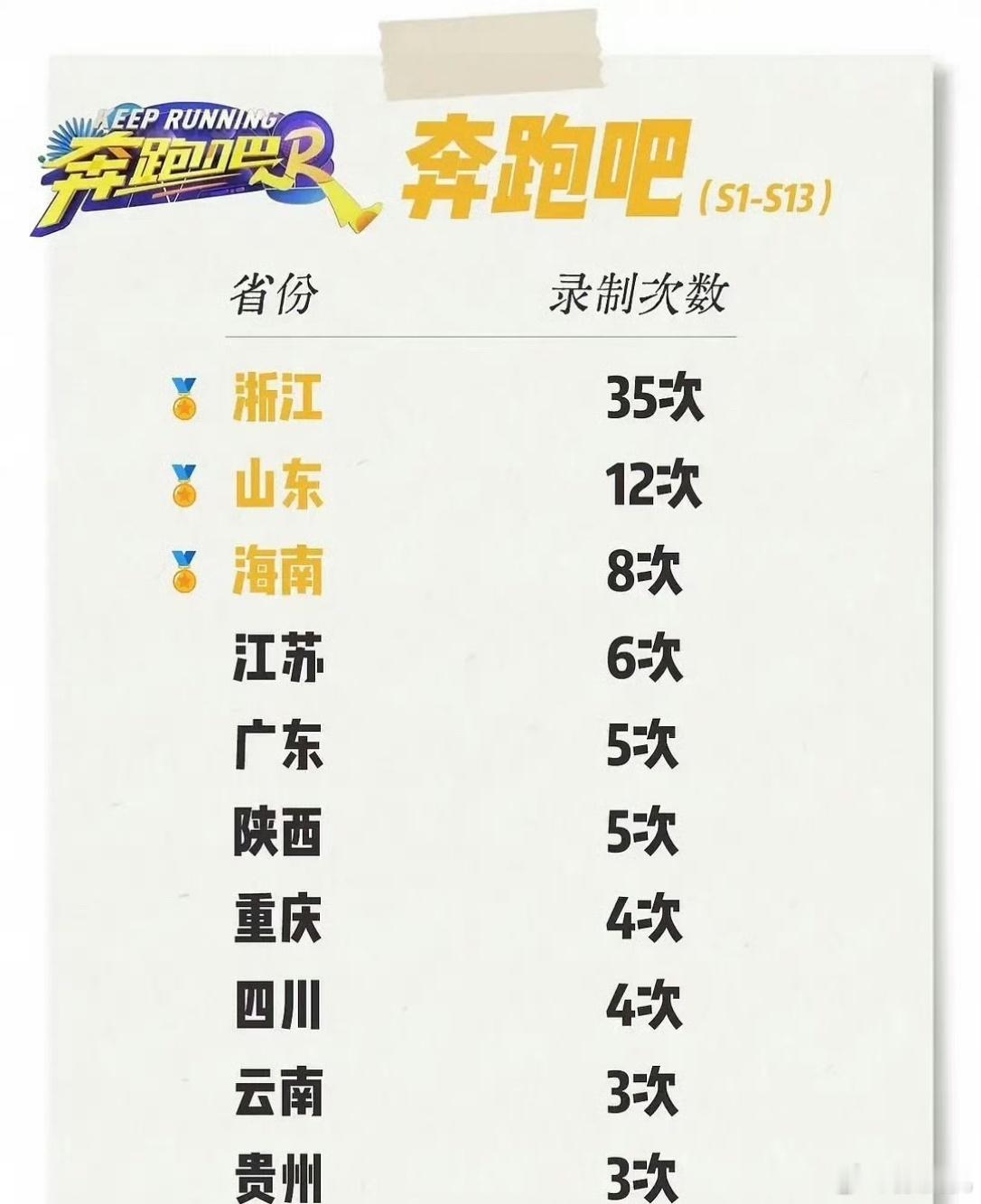 跑男各地录制次数江苏退休工资是江浙沪最低的了吧？文旅倒是舍得给跑男掏钱啊。搞不懂
