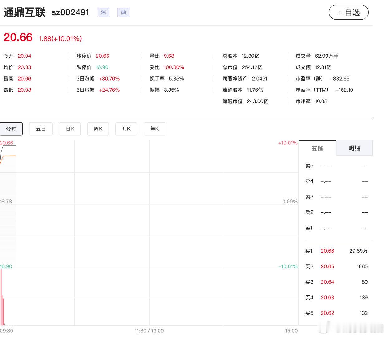 【光纤概念表现活跃，通鼎互联2连板】5月8日，光纤概念表现活跃，通鼎互联2连板，