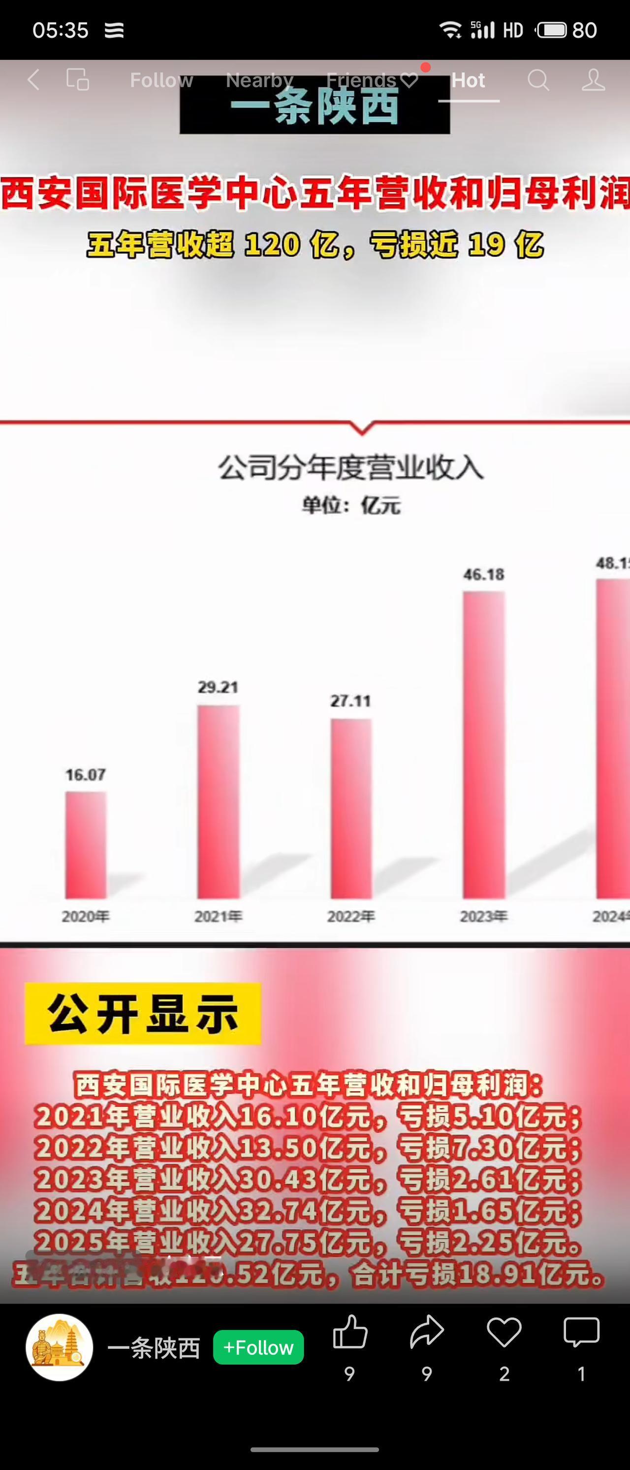 西安国际医学中心五年营收合计约120.5亿元，亏损累计近19亿元。尽管营收从20