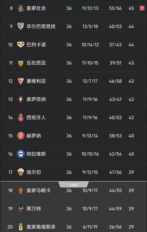 【乱成一锅粥!西甲仅剩2轮,第13和第19之间仅相差3分】        西甲第