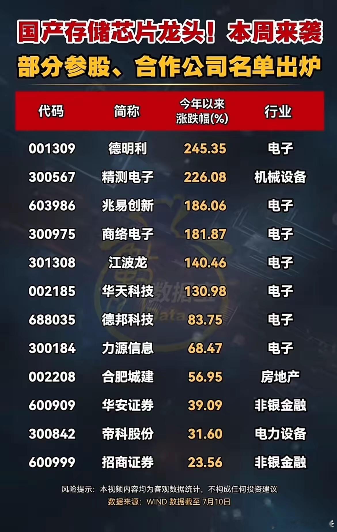 差距巨大！同沾存储芯片风口，有的涨245%有的跌30%！存储国产替代成为当下市场