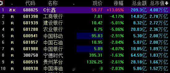今天早盘市值前十 就长鑫涨的，和昨天反过来了；昨天9家上涨，就长鑫跌的银行板块逆