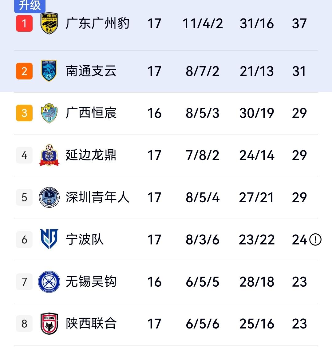 比中超还精彩，苏州东吴2-1绝杀长春，梅州客家3-2擒佛山，中甲第18轮积分榜出