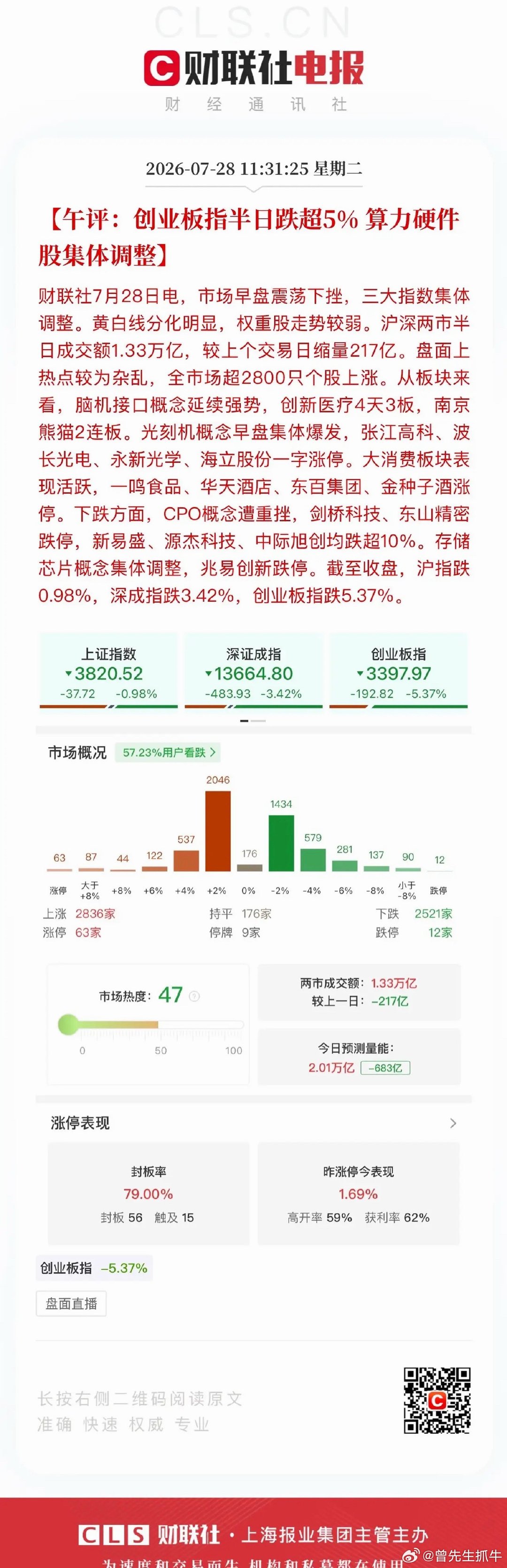 午评，科技强势股补跌整体走势健康！上午的盘面整体来说：冤有头债有主。涨了几倍上十
