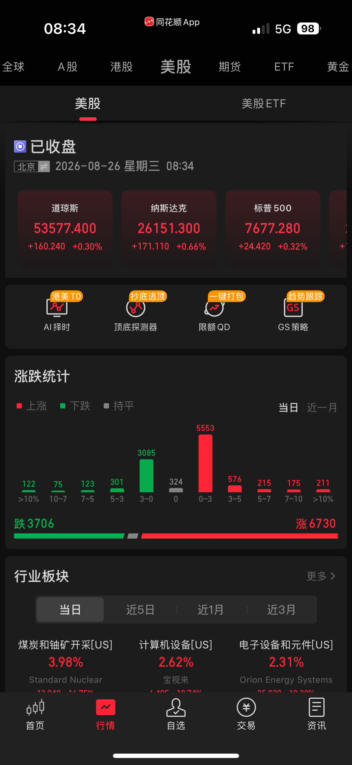 我想要看看今天你还有什么理由跌a股 ​​​