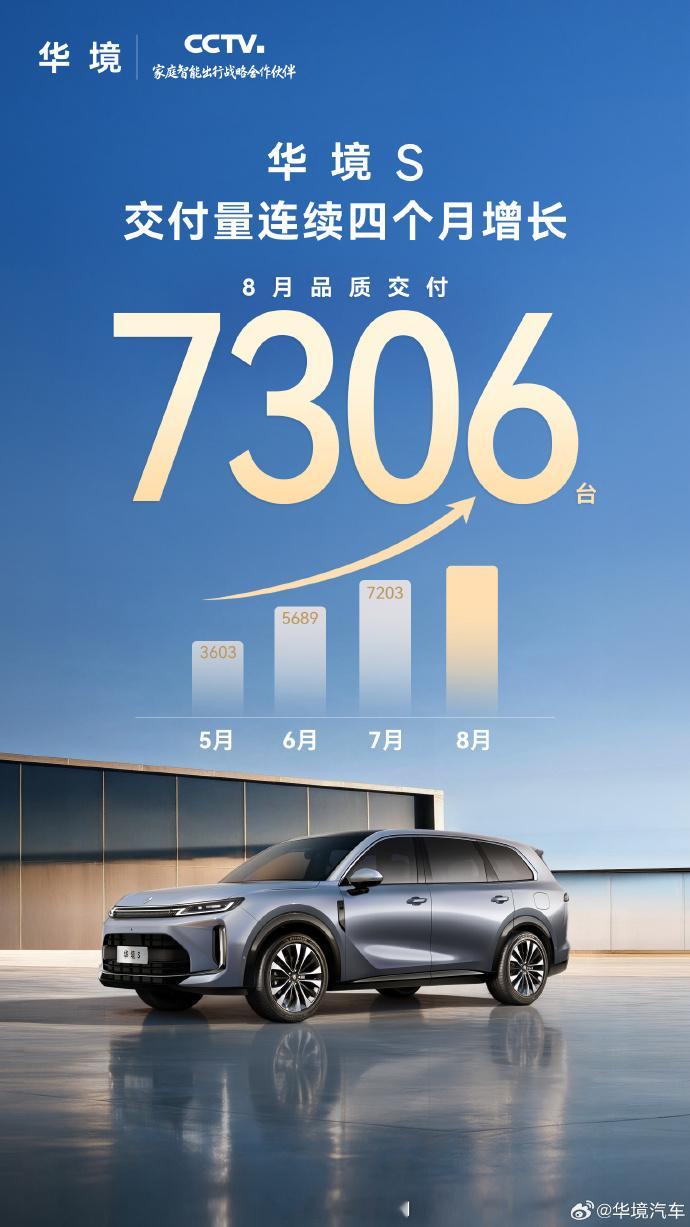 9月第一天，华境S很早就公布了8月交付数据7306台，连续四个月都是稳定上升，这
