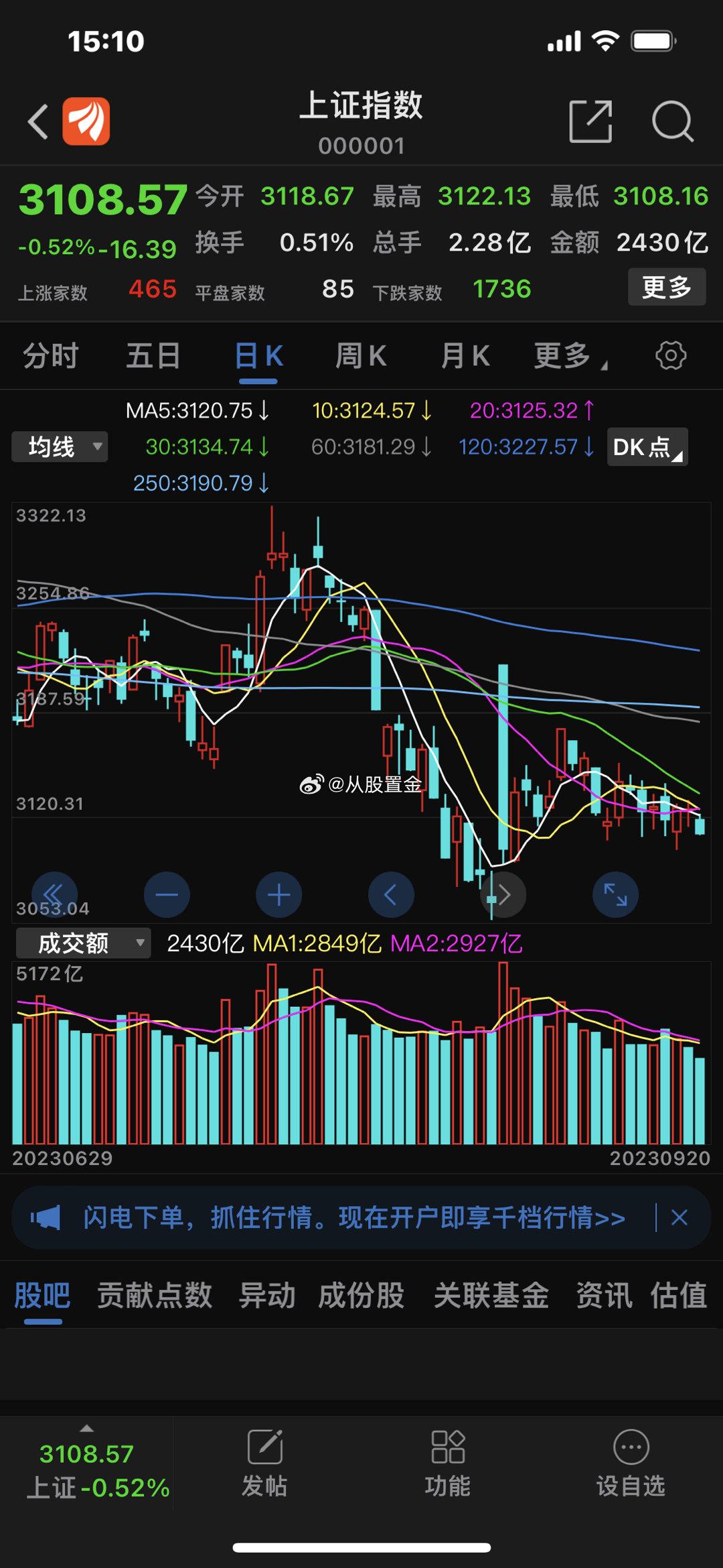 今日全天市场弱势整理， 创业板 收在2000点关口下方日内创下阶段新低，其中 算