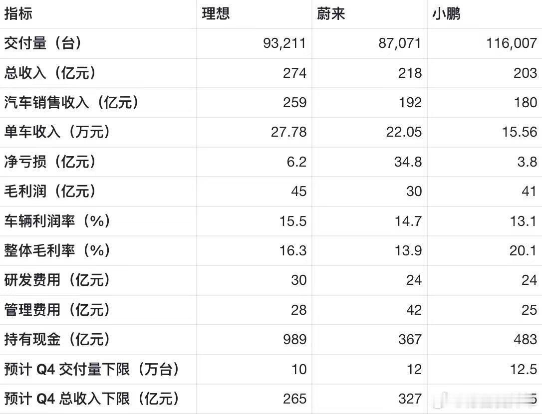 蔚小理 2025 年 Q3 财报业绩，看看四季度情况又会有何变化。新能源汽车