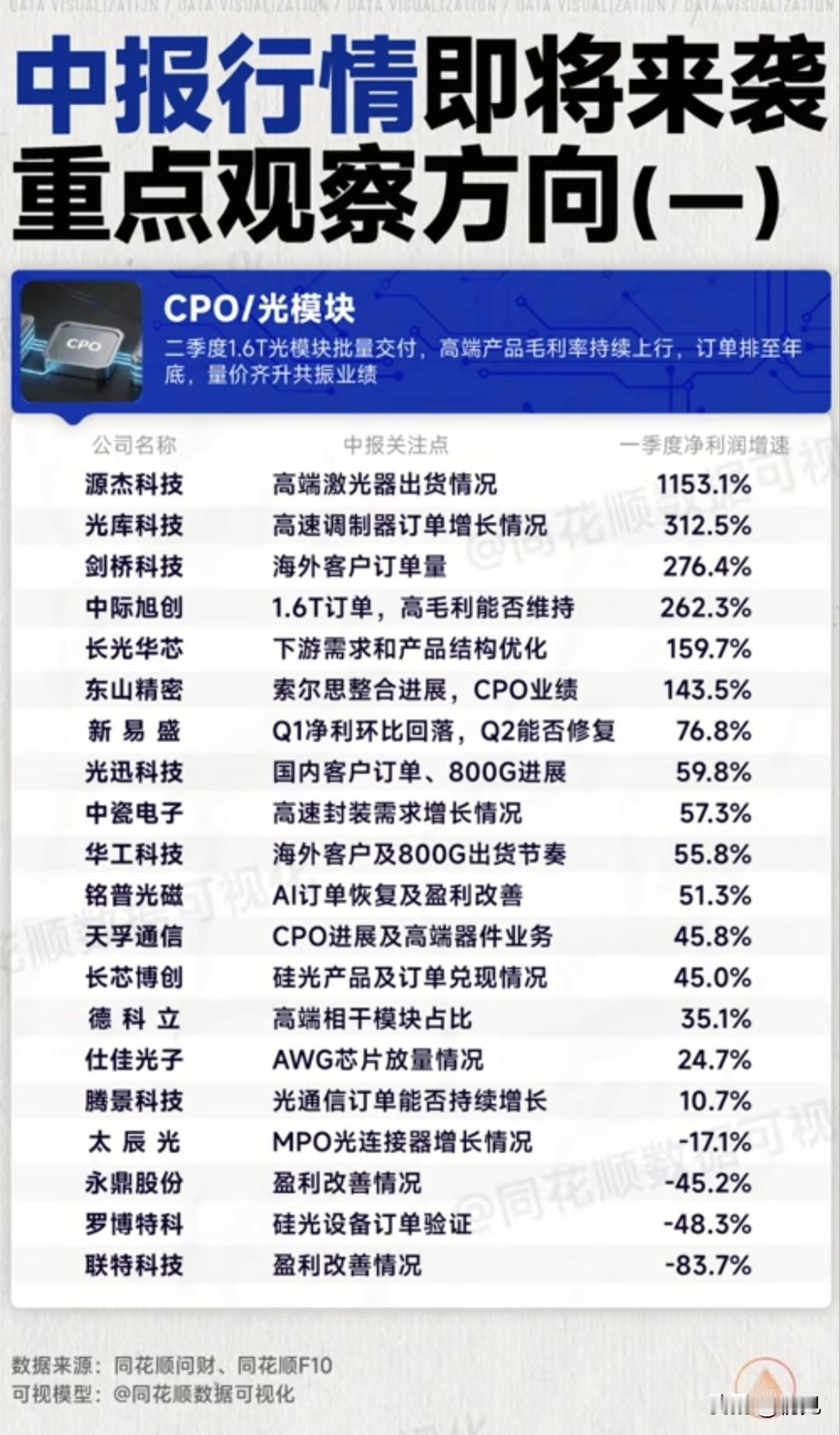 中报行情核心主线！CPO光模块20家标的全梳理，量价齐升兑现高增红利！
 
CP