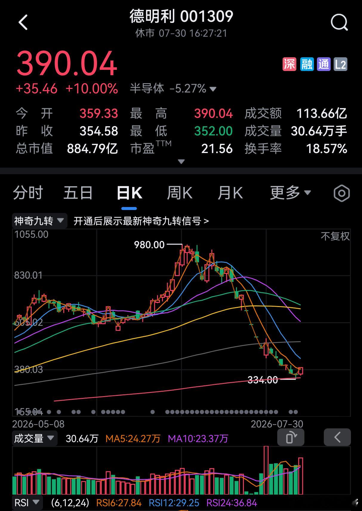 反弹。这是个信号。然鹅上方压力重重，能走多远，靠玄学了。原始感情破灭后，重新燃起