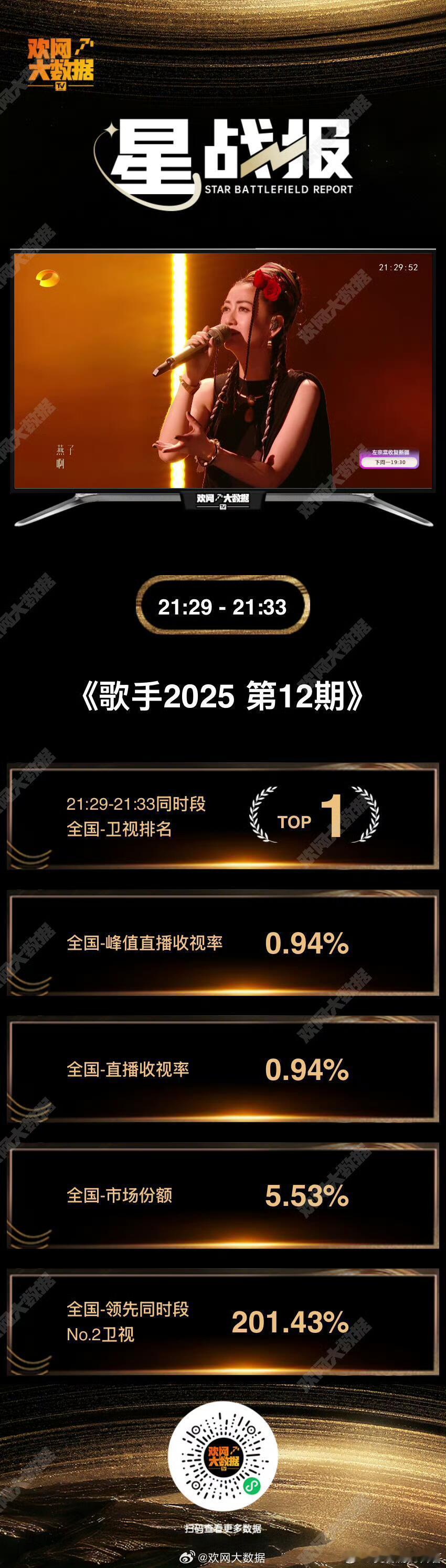 者来女真的火了🔥收视率第一者来女演唱了《燕子+花儿为什么这样红》，【欢网大数据