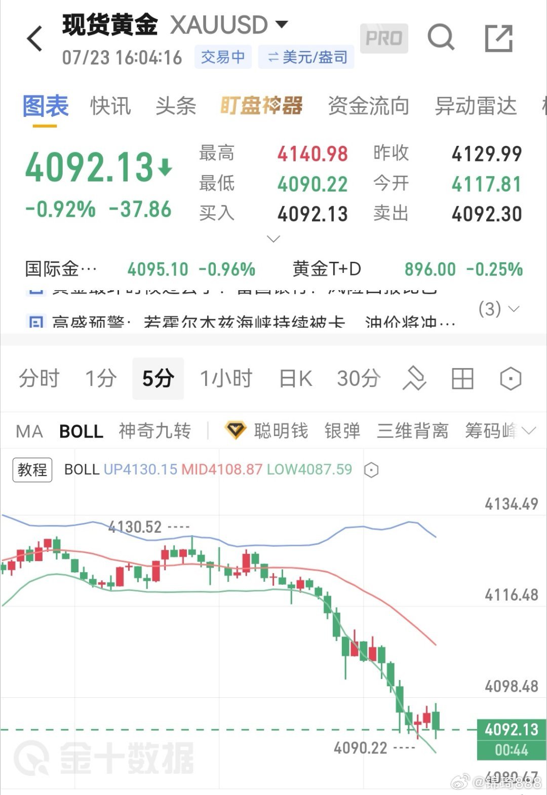黄金现价多，目标4130附近，常规防守黄金外汇黄金