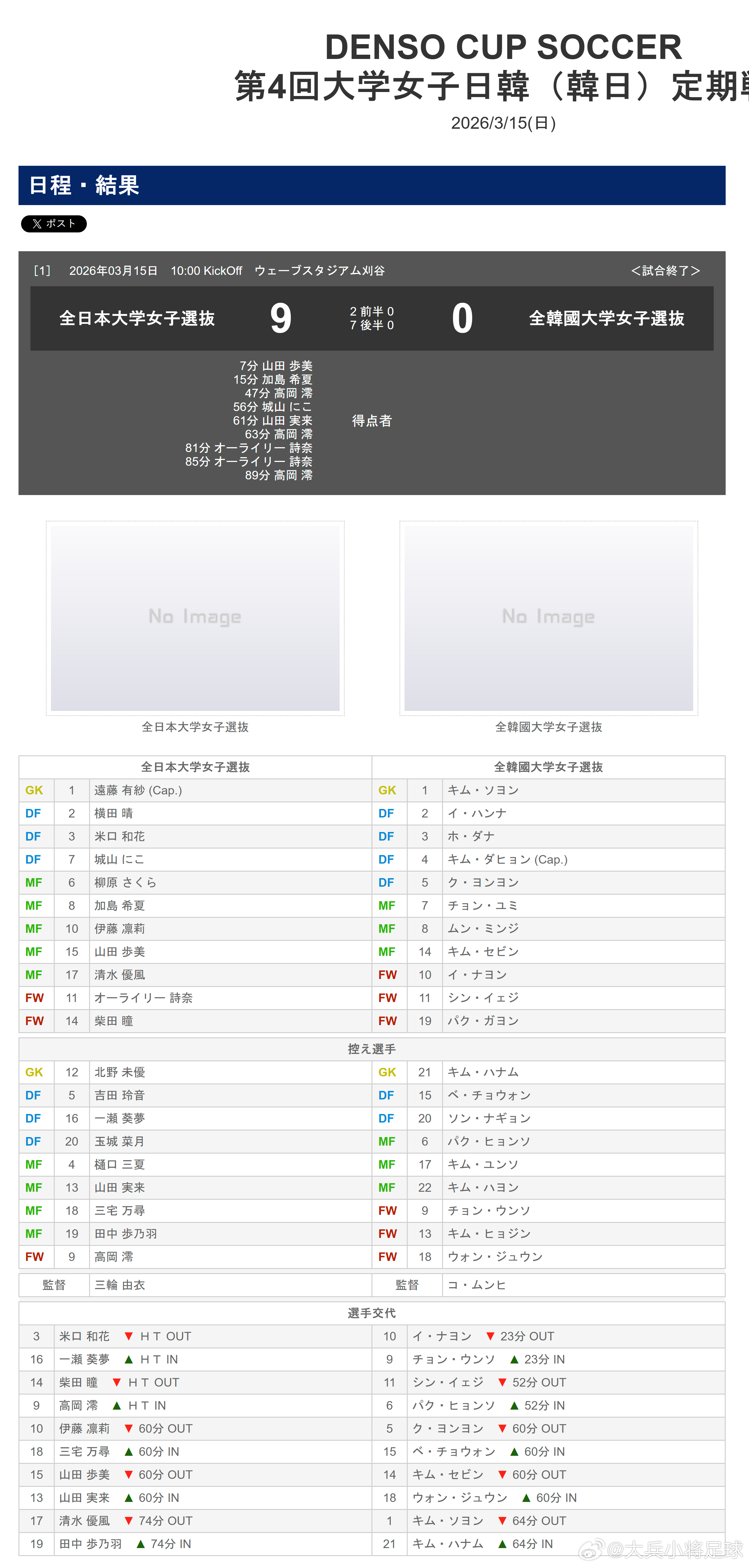 日本足球小将【比赛结果】3月15日，『DENSO CUP SOCCER 第4回大
