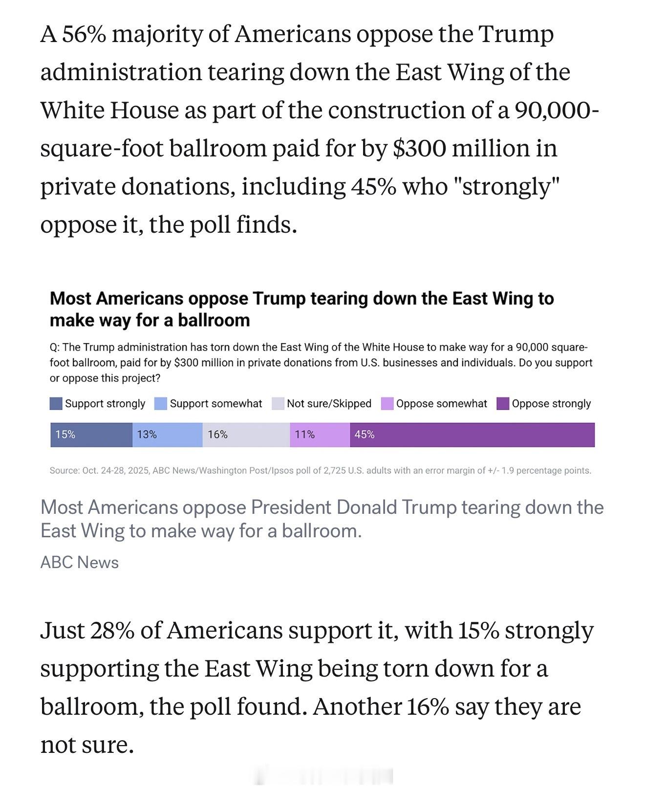 ABC News/Washington Post/Ipsos最新民调：56%的美