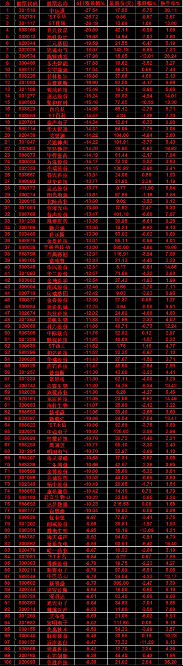 本周，整个市场“跌幅最多”的名单汇总艾罗能源：5日涨跌幅 -17.54%，最新价