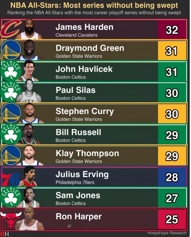 从未被横扫过的球员谁打的系列赛最多？哈登32轮第1 追梦2库里4篮球 詹姆斯·哈