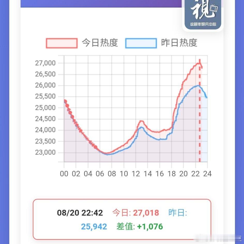 丁禹兮邓恩熙《花开锦绣》鹅站内热度破27000！成为今年继《逐玉》《白日提灯》《