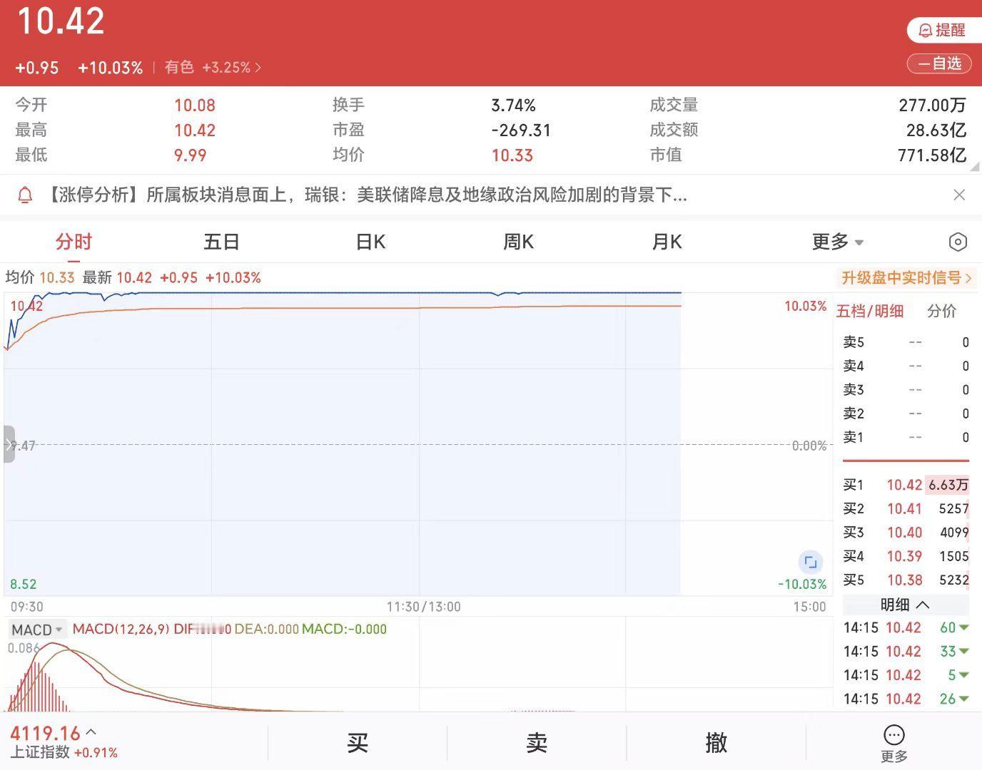 金银价格大涨原因马年A股第一天，手里的这支白银股票又涨停了，好兆头啊。今年感觉黄
