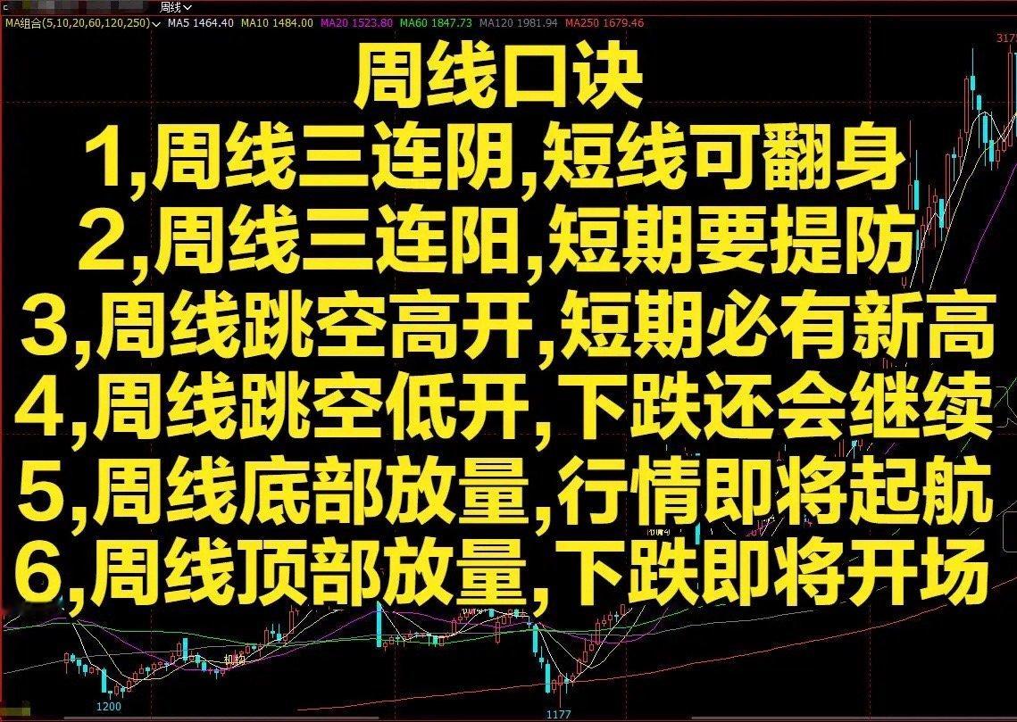 周线实战口诀做股票看趋势，周线是非常靠谱的参考维度。相比日线容易被短期波动干扰，