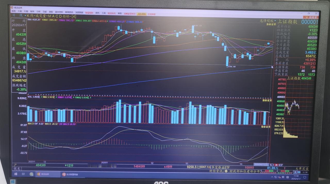 老手说股：（5）
家人们，今天的大盘尽显疲态，上午已经收盘，讲几句。
大盘之前的