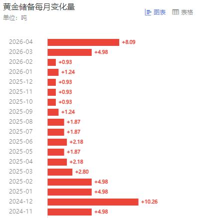 虽然26年三月份和四月份，
国际金价大幅回落；
但是根据国内部门发布的数据，
国