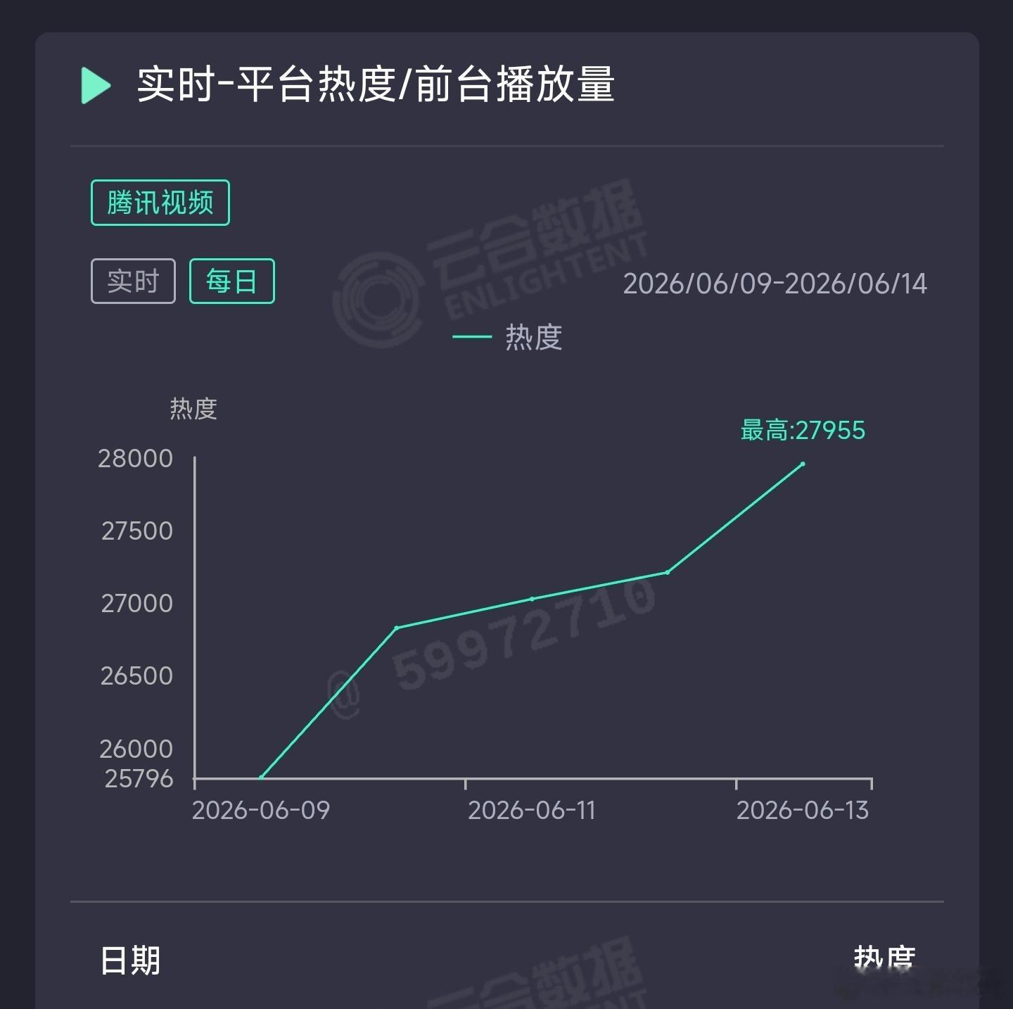 莫离昨日云合推测2550万上下。 