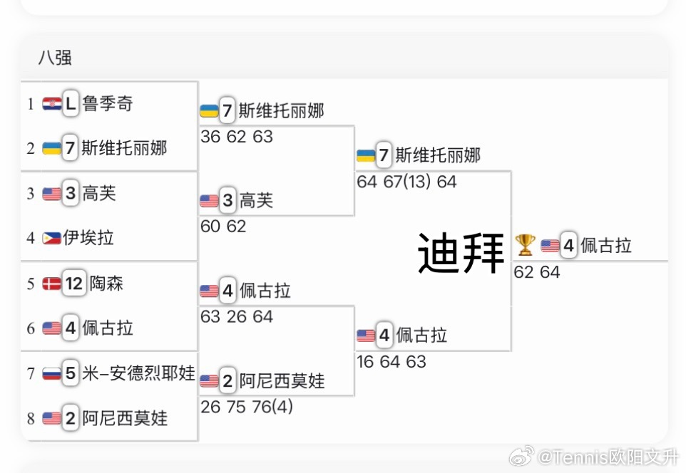🔵2026赛季目前大满贯+1000赛八强名单合并同类项一下看看是谁发挥最稳定啊