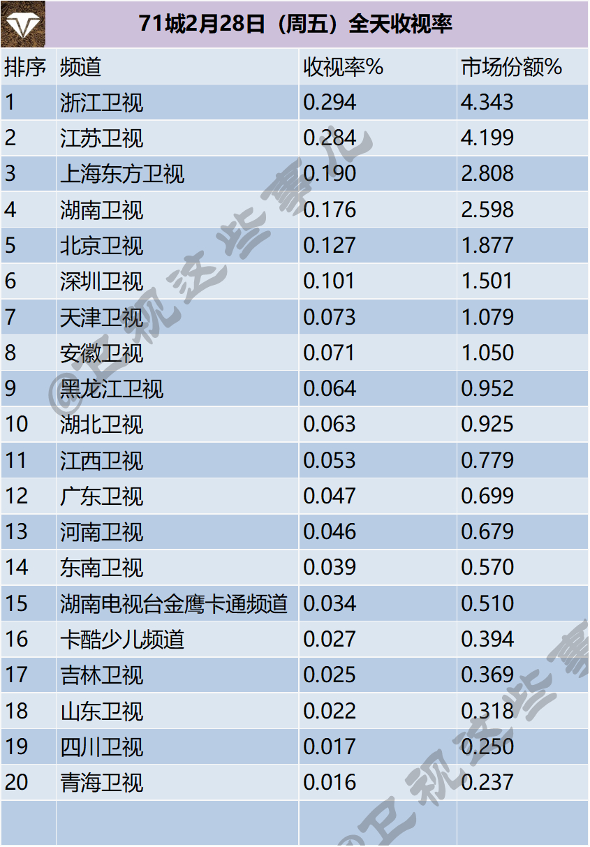 71城2月28日-3月2日（周末）全天收视率 