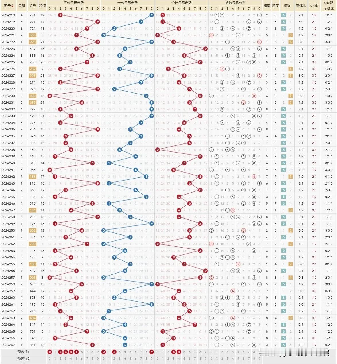 经我观察发现，今天也许两面都有3，要么0，但位置不好定，我只是从组选图看，而且应