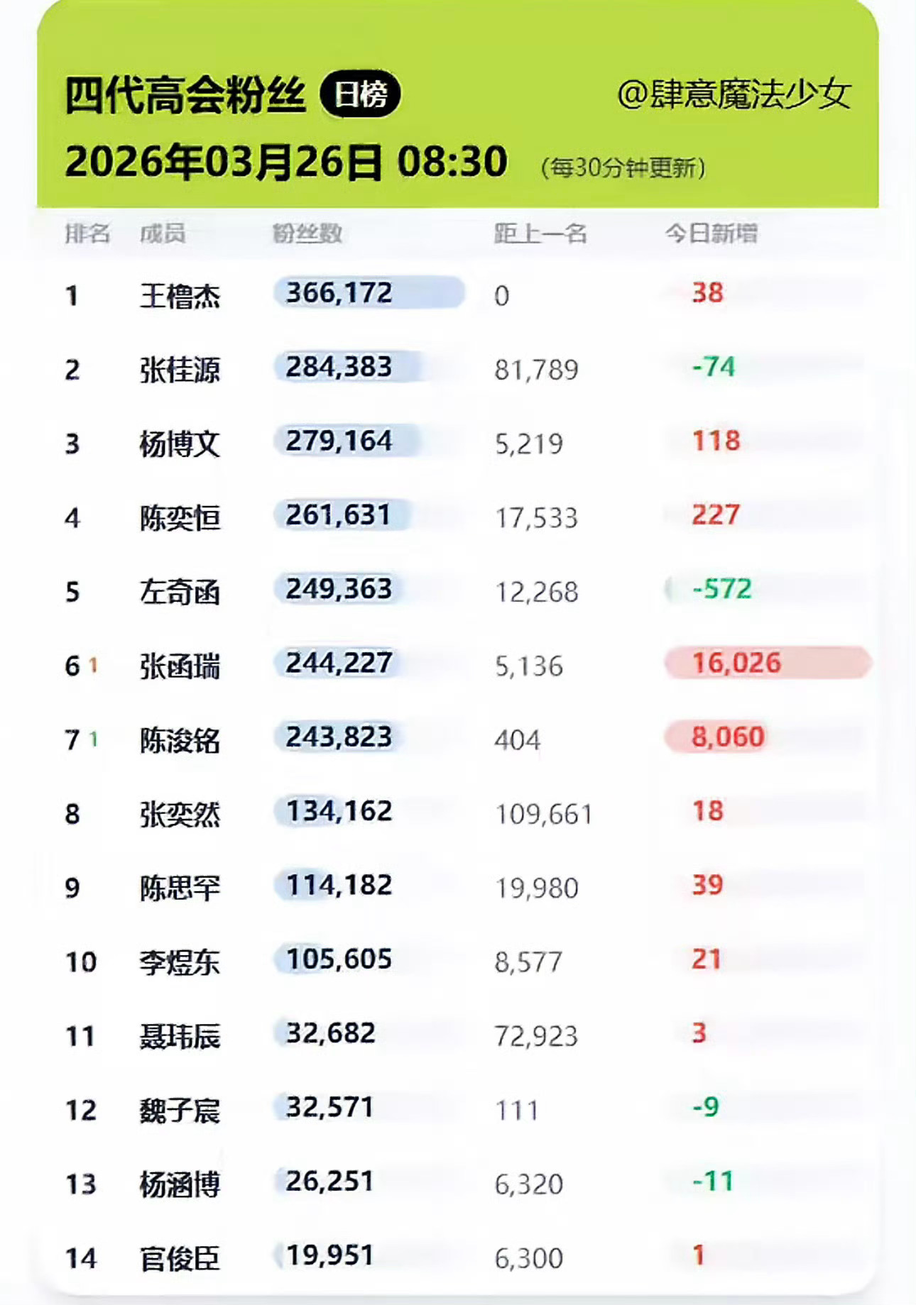 今早的高会比拼目前四代高会 排名已出 目前是张函瑞&陈浚铭两家大战：网页链接