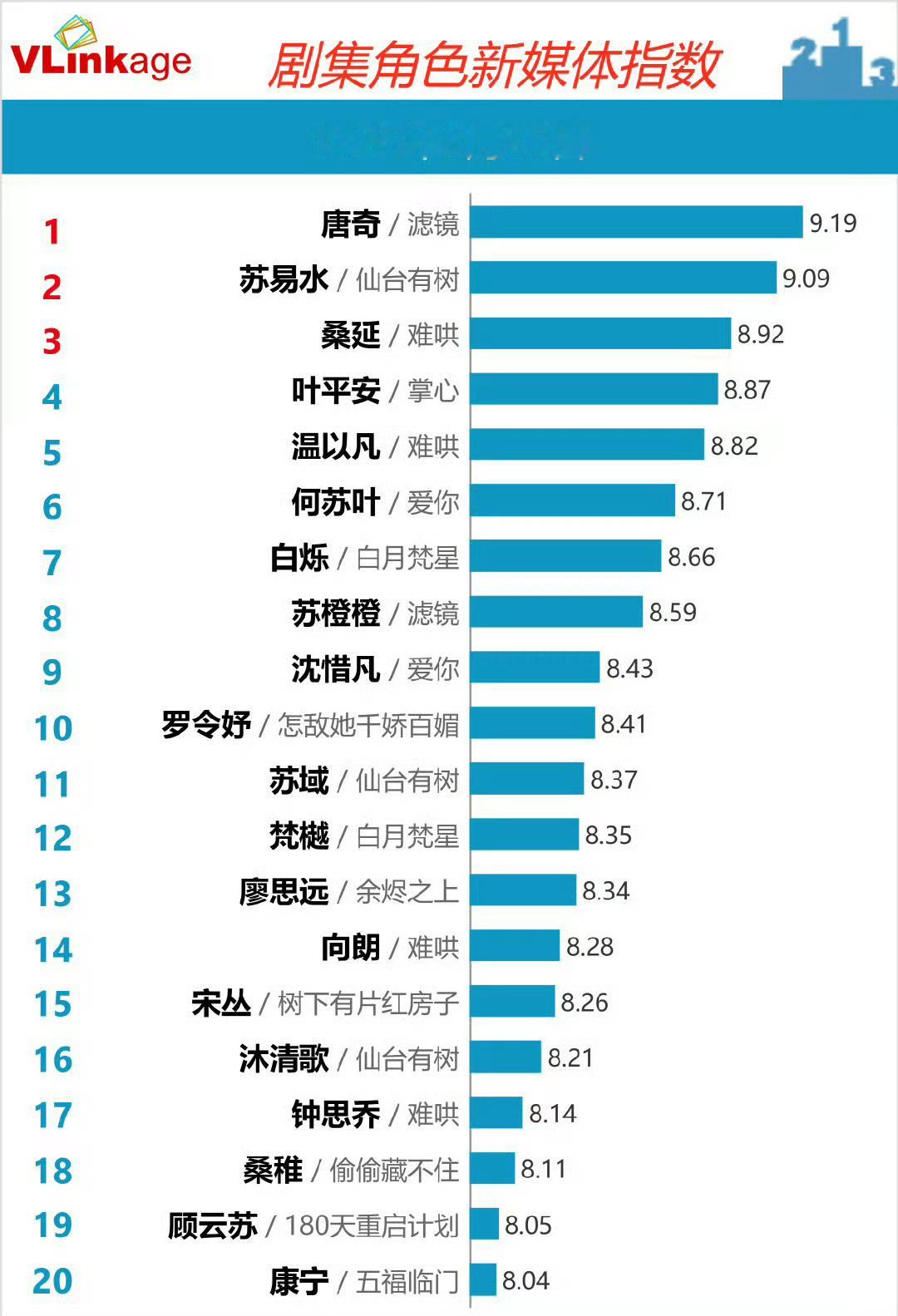 v榜 檀健次/唐奇登顶，好厉害[拳头] 