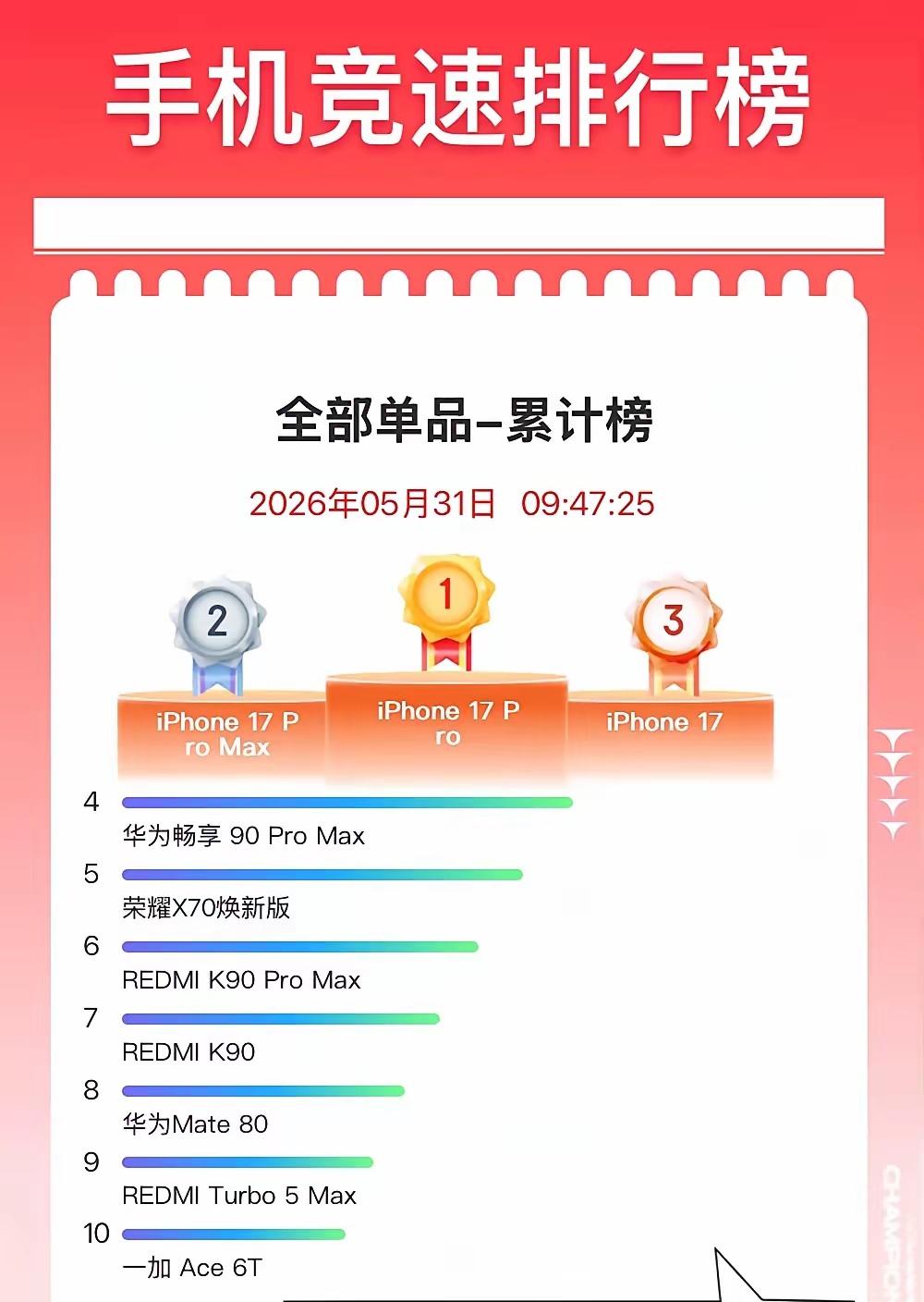 时间点正式进入6月份！618的大战才刚刚拉开帷幕！

预测一下今年的单品销量冠军