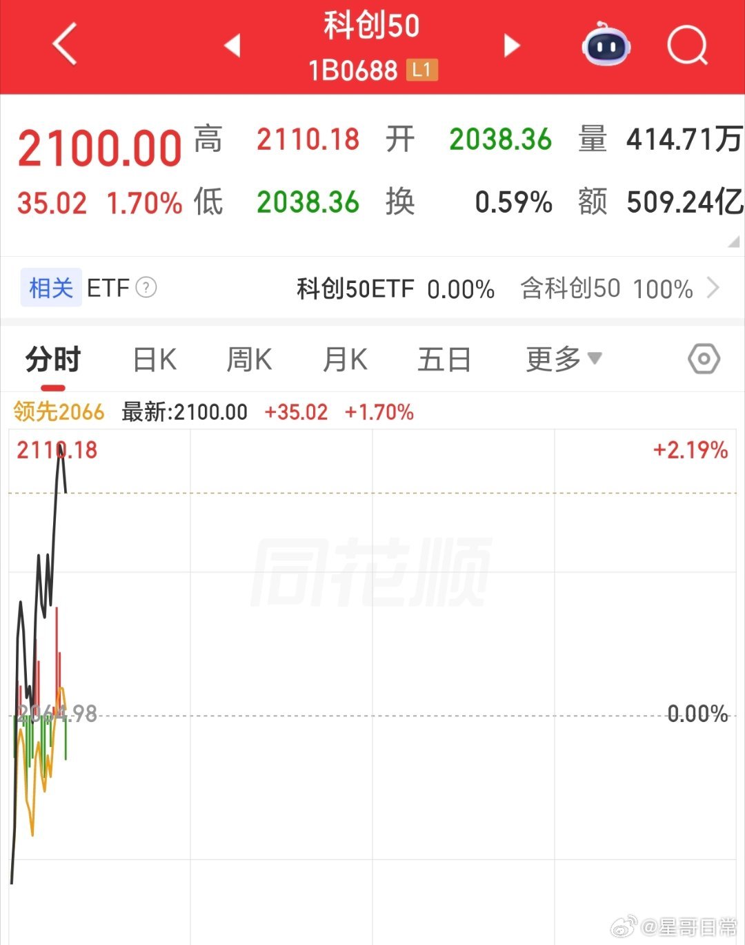 一边倒的涨，科创50ETF是最香的，不用选股，跟着就跑了。 