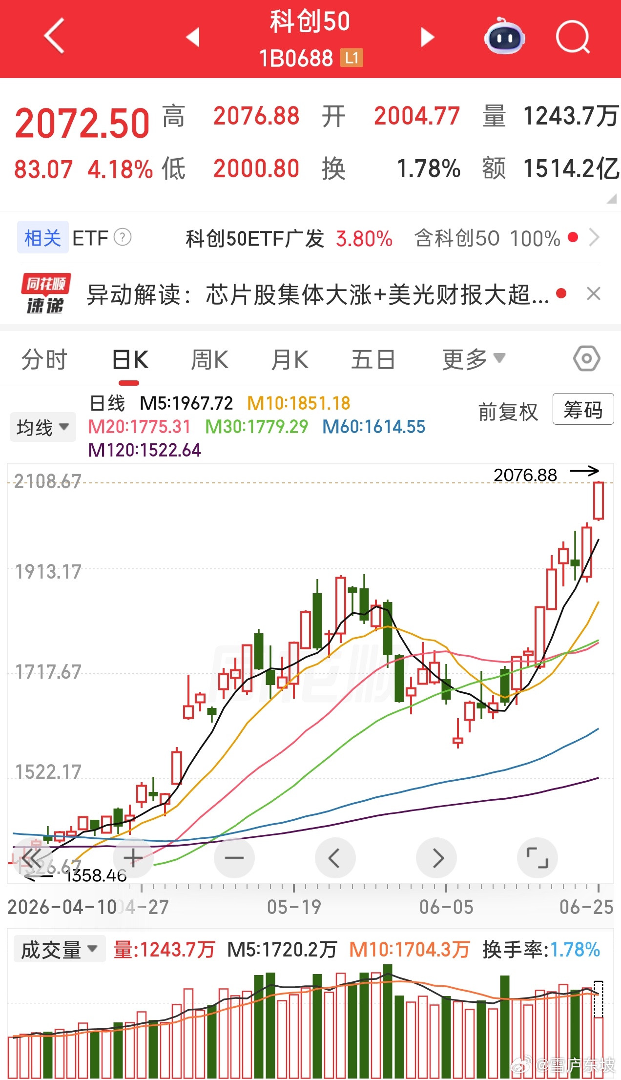科创板这一年来，东哥1200以下开始，就一直建议分批进场，目标2000点没有改变