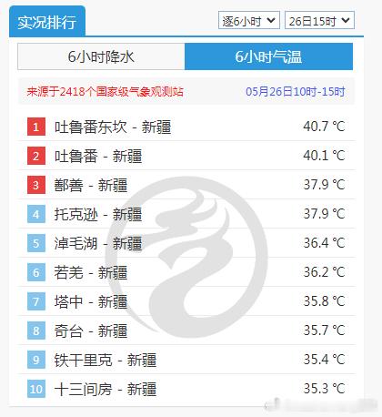 【新疆高温霸屏】今天截至15时最高，新疆站点包揽高温榜前十。吐鲁番东坎40.7℃