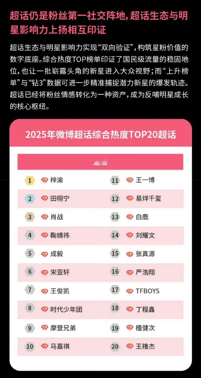 王橹杰超话热度榜单 top20，超话热度实力稳居榜单前二十，王橹杰四代唯一上榜，