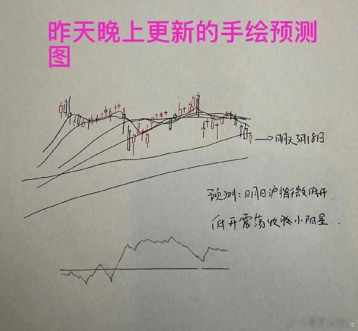 收评： A股缩量探底回升长下影线，明天该怎么走？兄弟们来听听莎莎怎么分析收盘了，