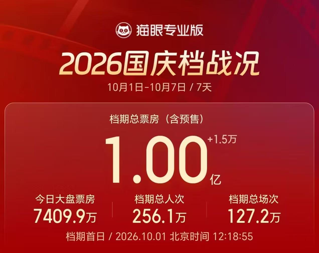 【国庆档电影票房破亿】 神探之痕迹票房领跑国庆档 据猫眼专业版数据，截至10月1