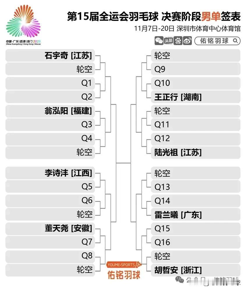 2025年第十五届全运会羽毛球赛单项赛签表

2025年第十五届全国运动会羽毛球