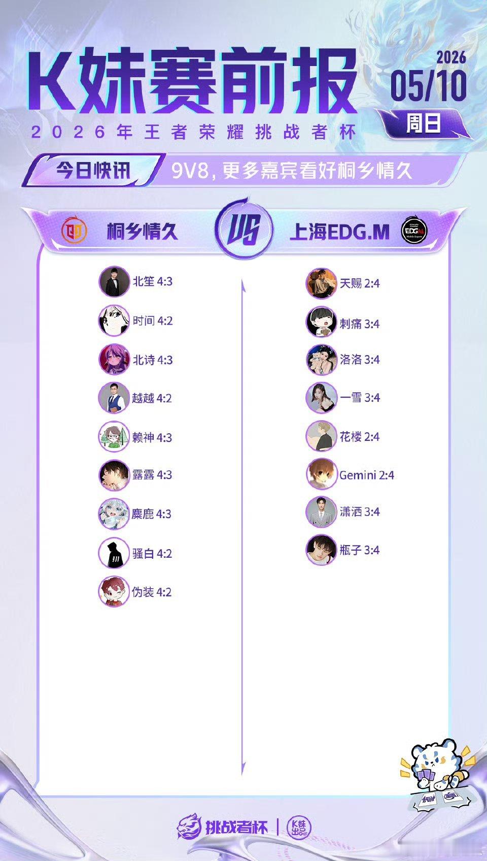 2026王者荣耀挑战者杯 ｜K妹赛前报11v6，更多嘉宾看好佛山DRG；9v8，