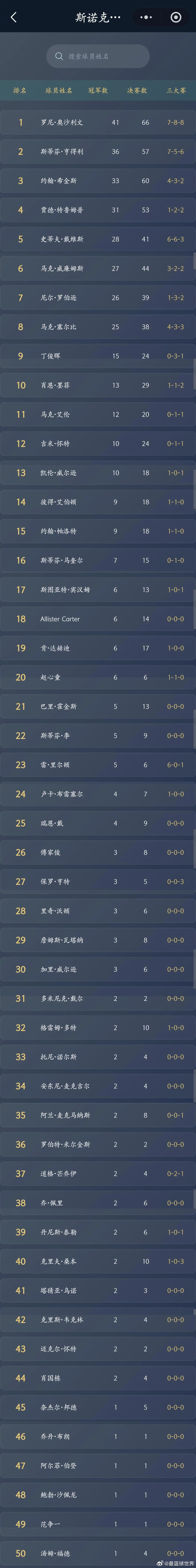 斯诺克｜谁能成为第十位大满贯选手！ 