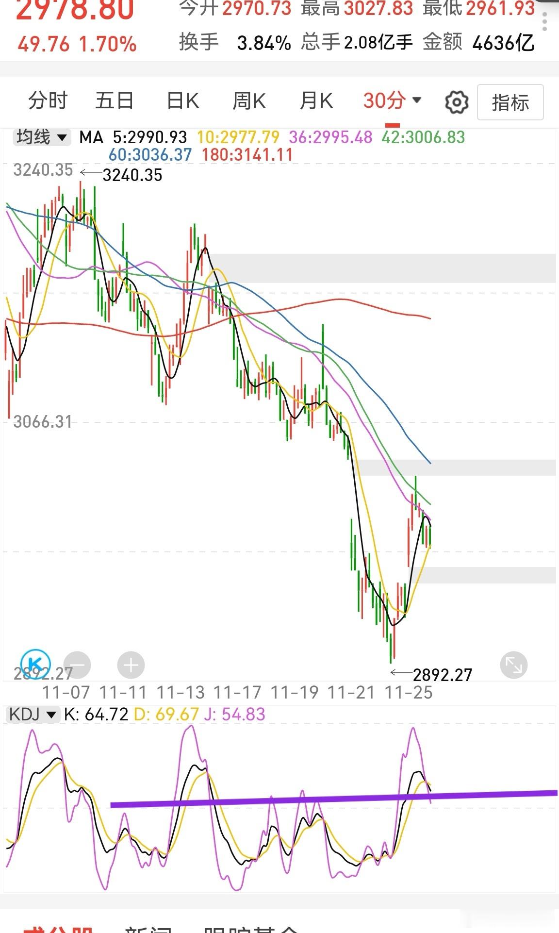 半小时kdj修复不错，已经到中位了。也就说，再回调，也没多少点。积极挖掘个股机会