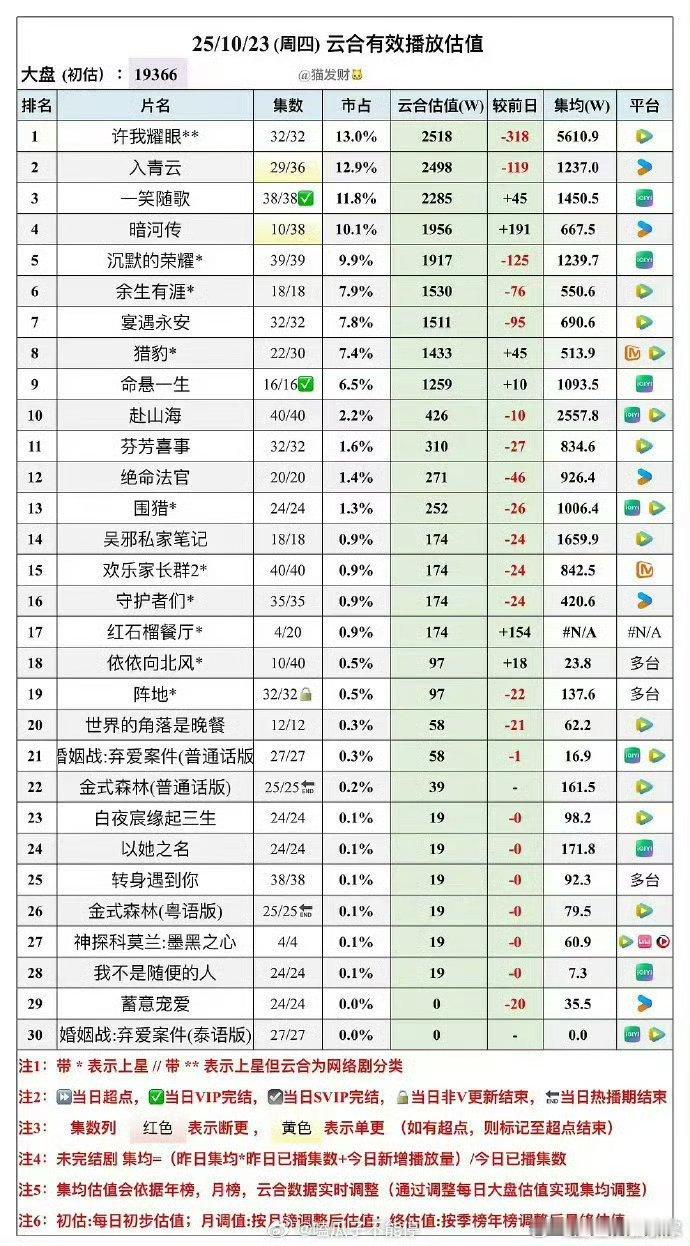 这个赵露思恐怖如斯 许我耀眼已经全平台集均TOP1了，露神伟大[比耶][比耶][