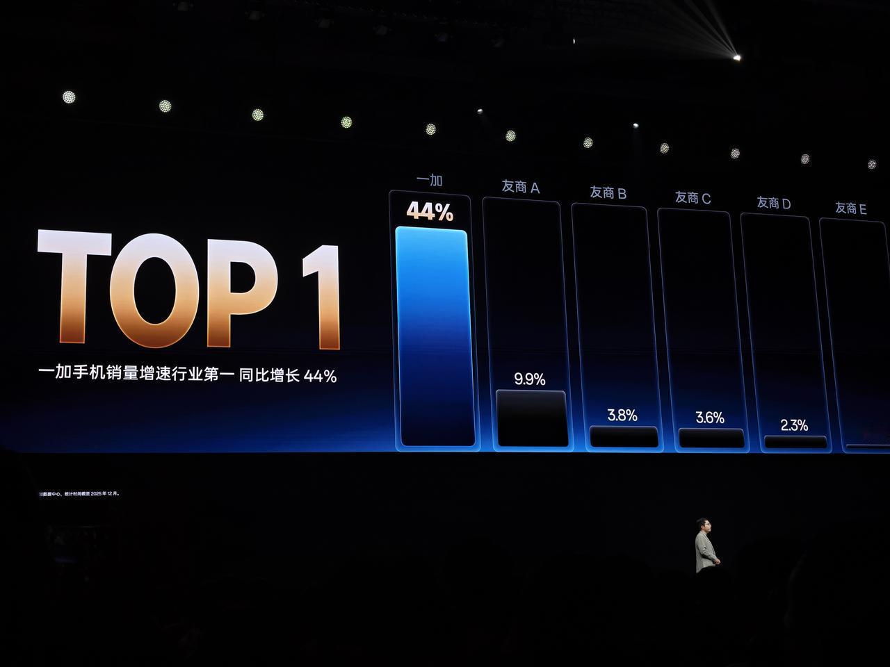 Turbo 6系列发布会开始了。
去年一加的市场表现相当不错，市占率也创历史新高