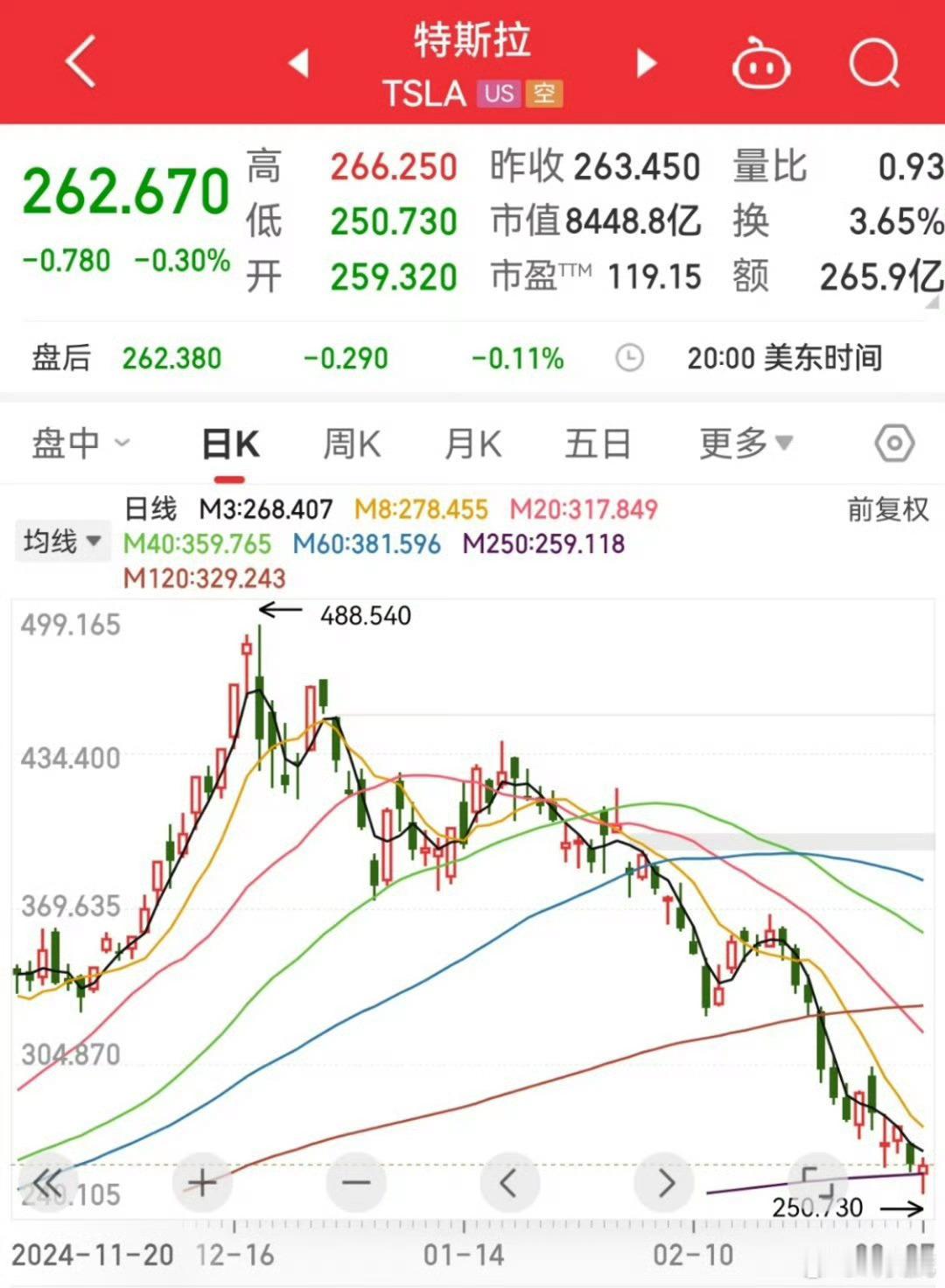 特朗普特斯拉股价已连跌七周，特斯拉股价腰斩已经下跌了49%，市值跌没了8000亿