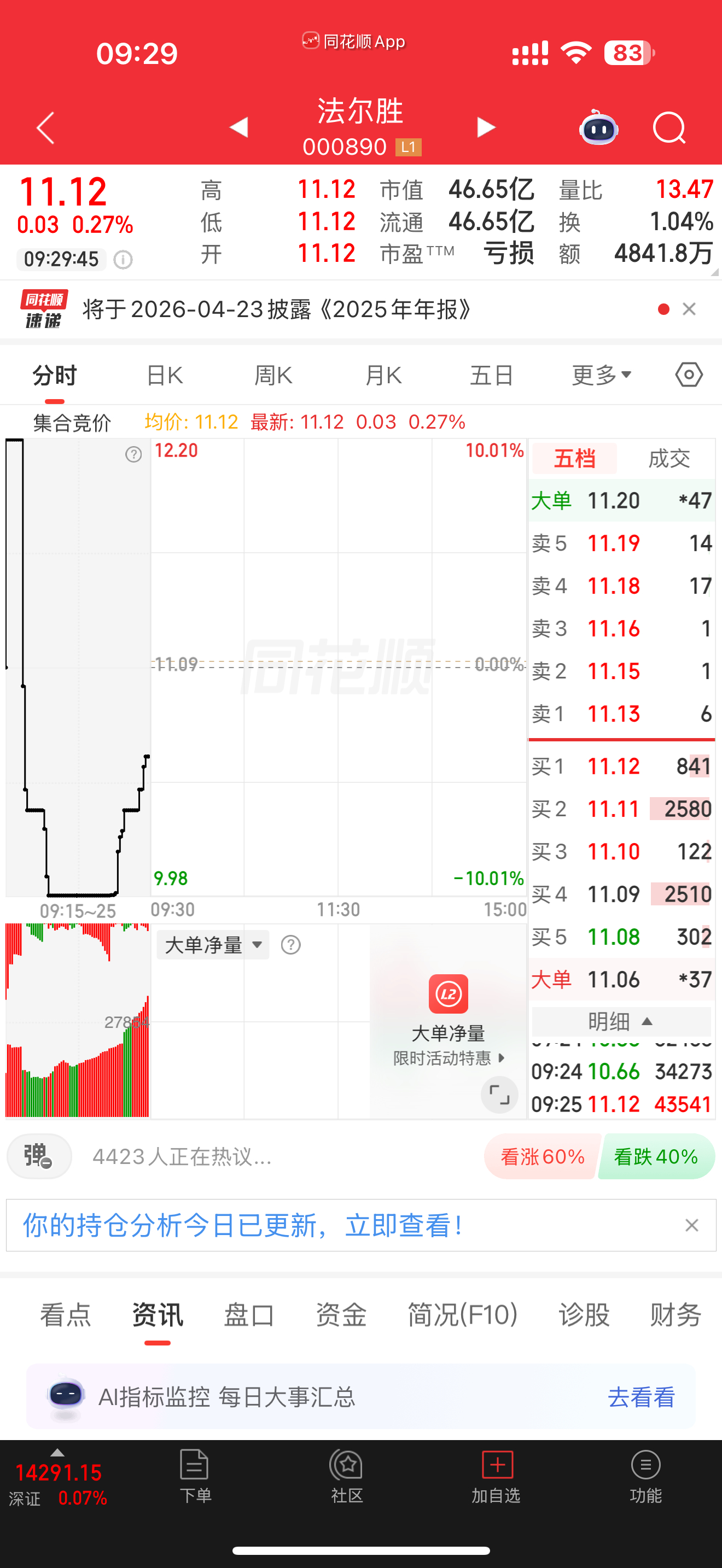 000890法尔胜开盘不及预期，如果不能快速走强记得落袋 